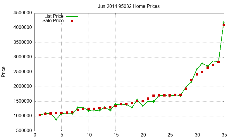 95032 Homes Just Sold 2014-06