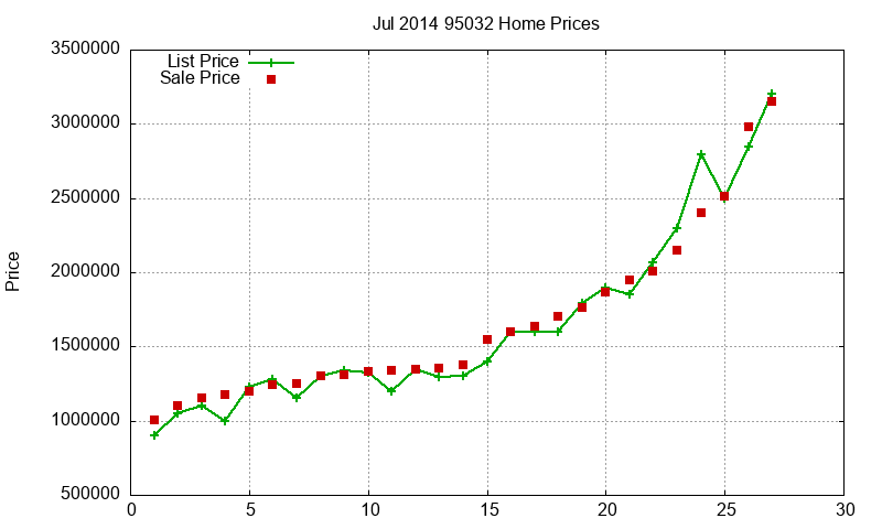 95032 Homes Just Sold 2014-07