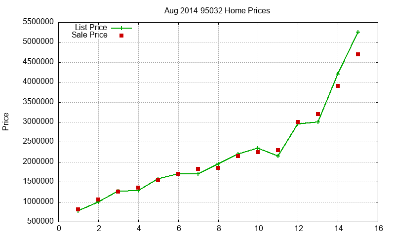 95032 Homes Just Sold 2014-08