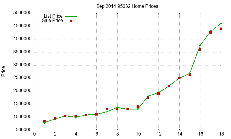 95032 Homes Just Sold 2014-09 95032 Homes Just Sold 2014-09