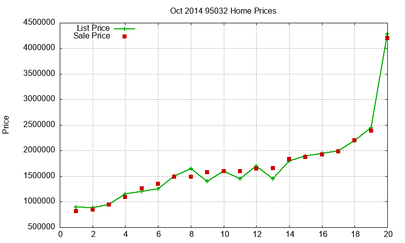 95032 Homes Just Sold 2014-10 95032 Homes Just Sold 2014-10