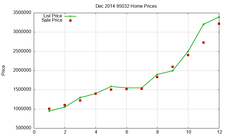 95032 Homes Just Sold 2014-12 95032 Homes Just Sold 2014-12
