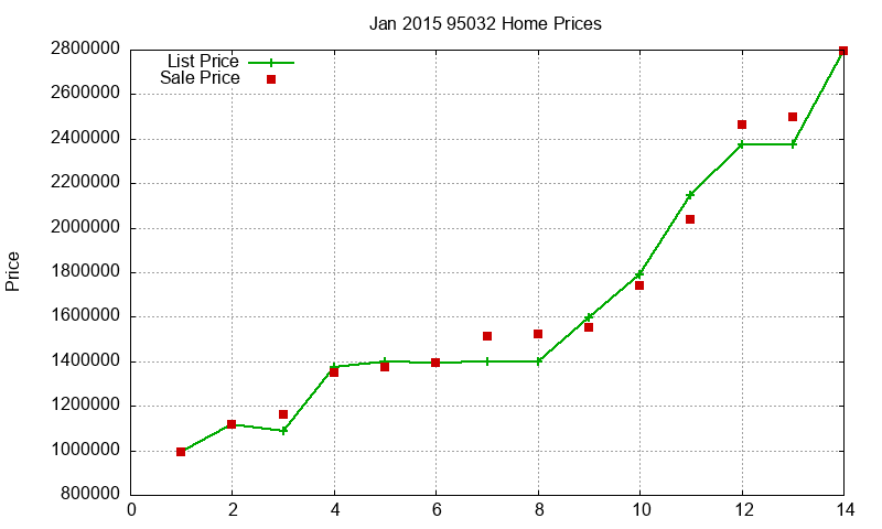 95032 Homes Just Sold 2015-01 95032 Homes Just Sold 2015-01
