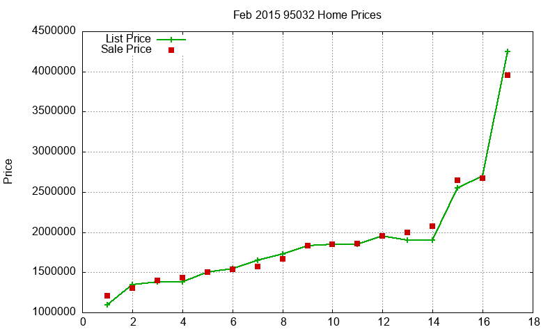 95032 Homes Just Sold 2015-02 95032 Homes Just Sold 2015-02