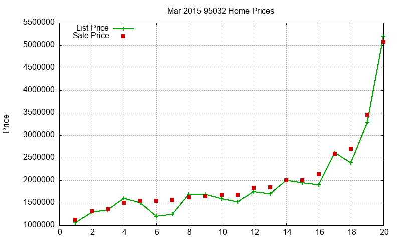 95032 Homes Just Sold 2015-03 95032 Homes Just Sold 2015-03