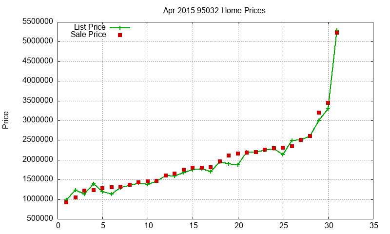 95032 Homes Just Sold 2015-04 95032 Homes Just Sold 2015-04