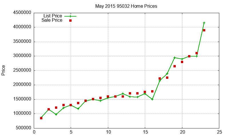 95032 Homes Just Sold 2015-05 95032 Homes Just Sold 2015-05