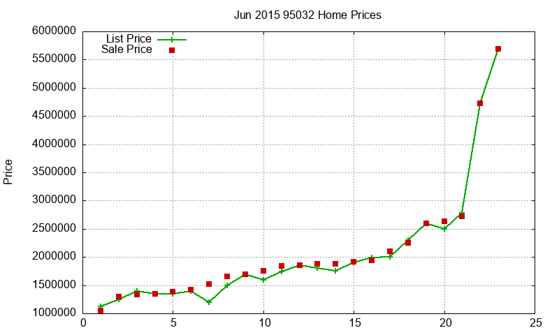 95032 Homes Just Sold 2015-06 95032 Homes Just Sold 2015-06