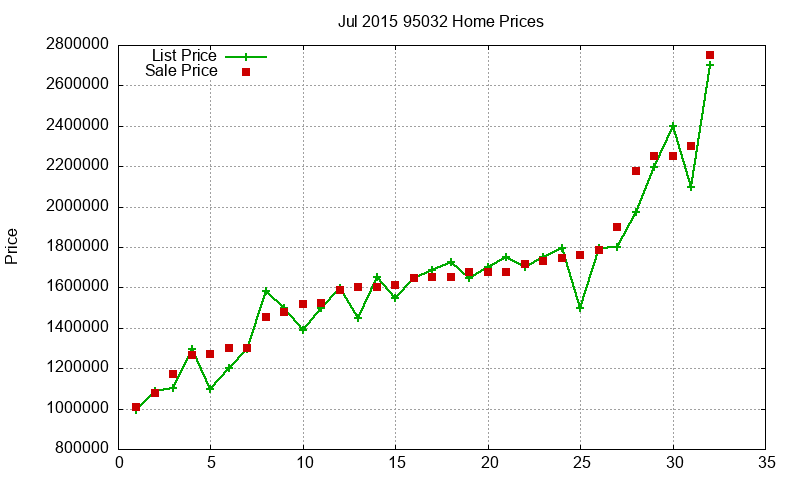 95032 Homes Just Sold 2015-07