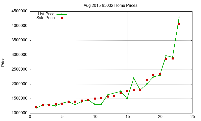 95032 Homes Just Sold 2015-08 95032 Homes Just Sold 2015-08