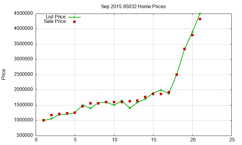 95032 Homes Just Sold 2015-09 95032 Homes Just Sold 2015-09