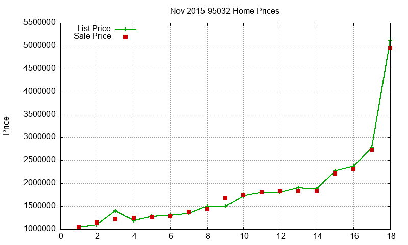 95032 Homes Just Sold 2015-11 95032 Homes Just Sold 2015-11