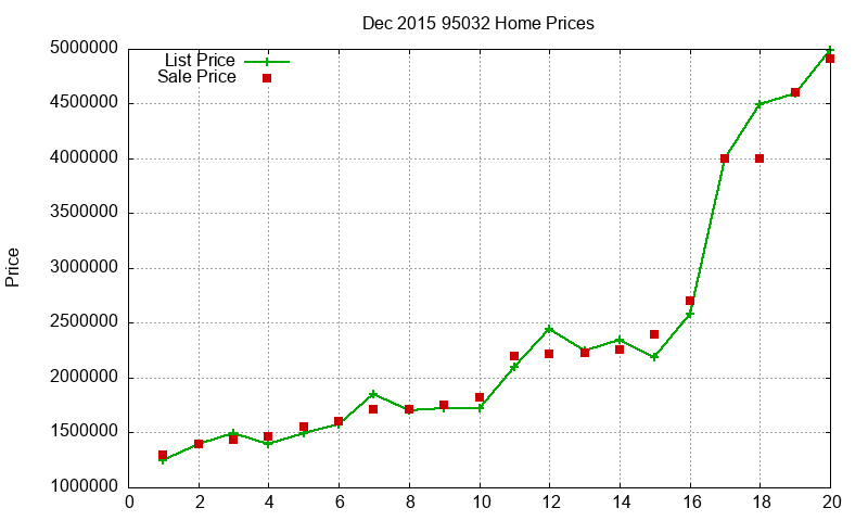 95032 Homes Just Sold 2015-12 95032 Homes Just Sold 2015-12