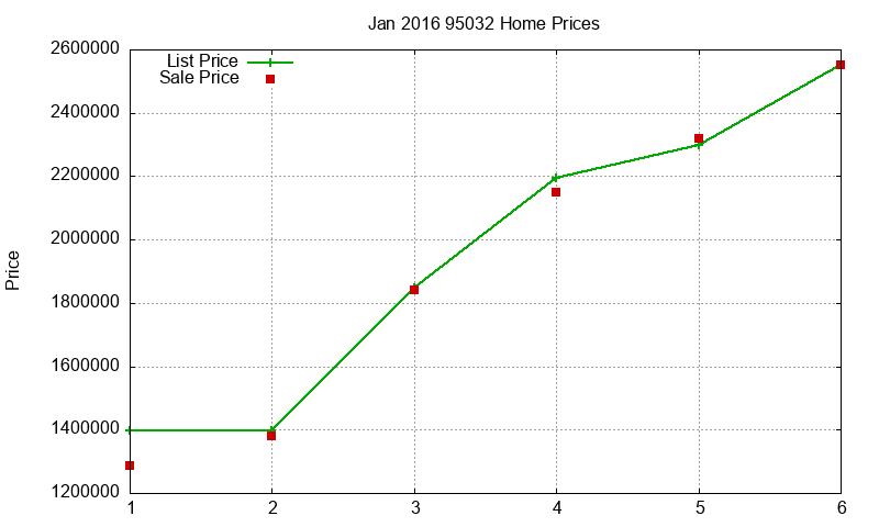 95032 Homes Just Sold 2016-01 95032 Homes Just Sold 2016-01