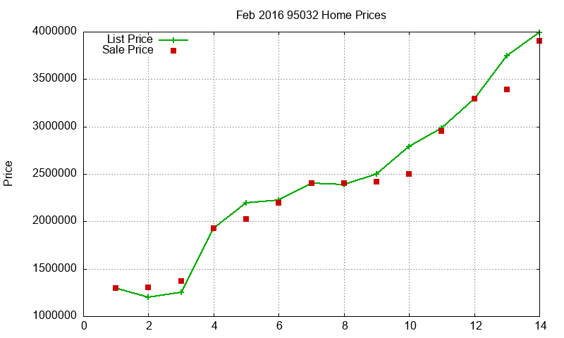95032 Homes Just Sold 2016-02 95032 Homes Just Sold 2016-02