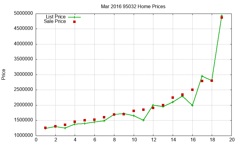 95032 Homes Just Sold 2016-03