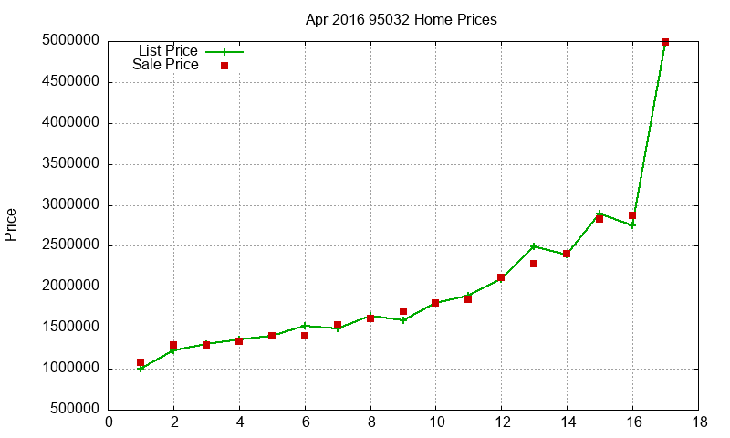 95032 Homes Just Sold 2016-04 95032 Homes Just Sold 2016-04