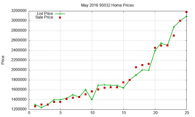 95032 Homes Just Sold 2016-05 95032 Homes Just Sold 2016-05