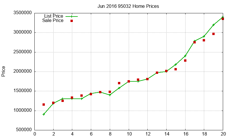 95032 Homes Just Sold 2016-06 95032 Homes Just Sold 2016-06