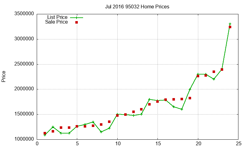 95032 Homes Just Sold 2016-07 95032 Homes Just Sold 2016-07