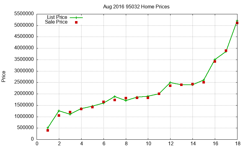 95032 Homes Just Sold 2016-08 95032 Homes Just Sold 2016-08