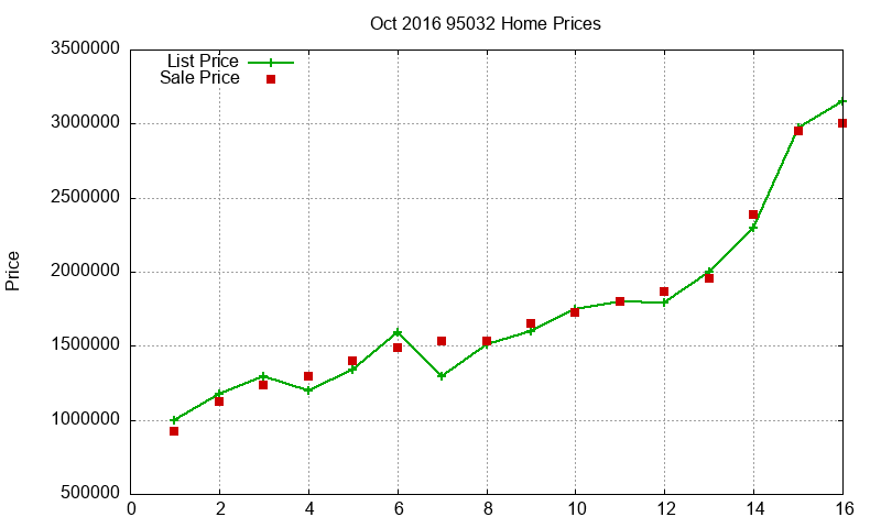95032 Homes Just Sold 2016-10 95032 Homes Just Sold 2016-10