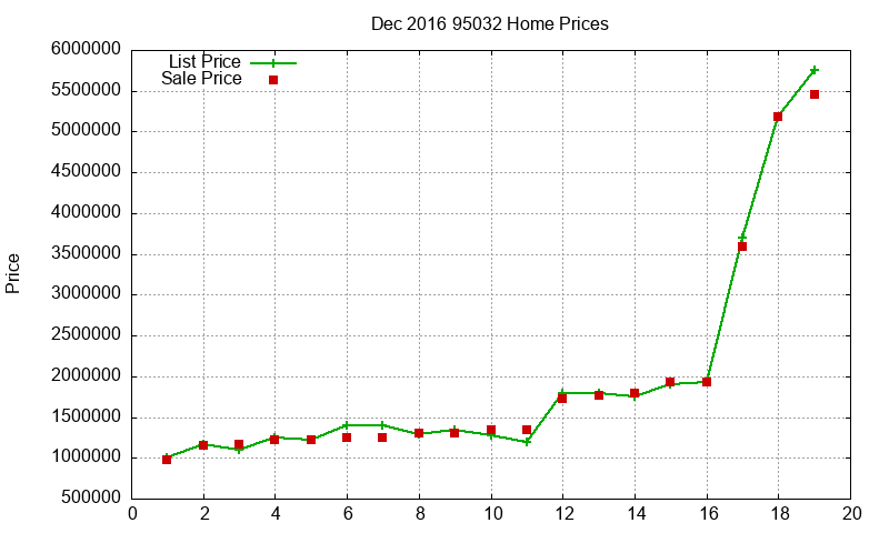 95032 Homes Just Sold 2016-12