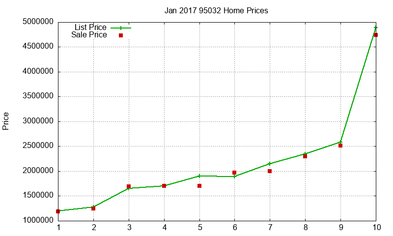 95032 Homes Just Sold 2017-01 95032 Homes Just Sold 2017-01
