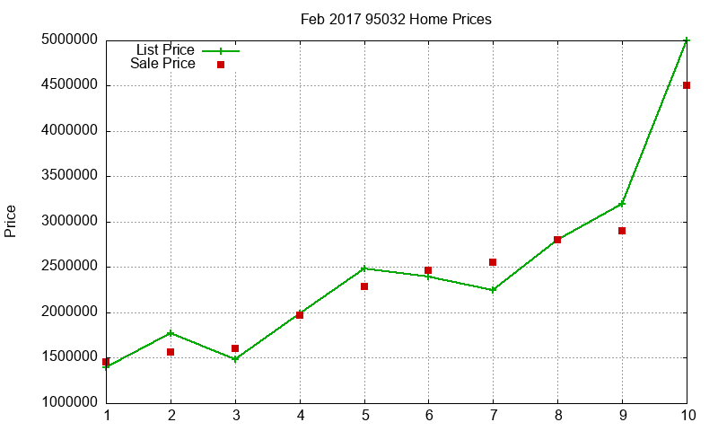 95032 Homes Just Sold 2017-02
