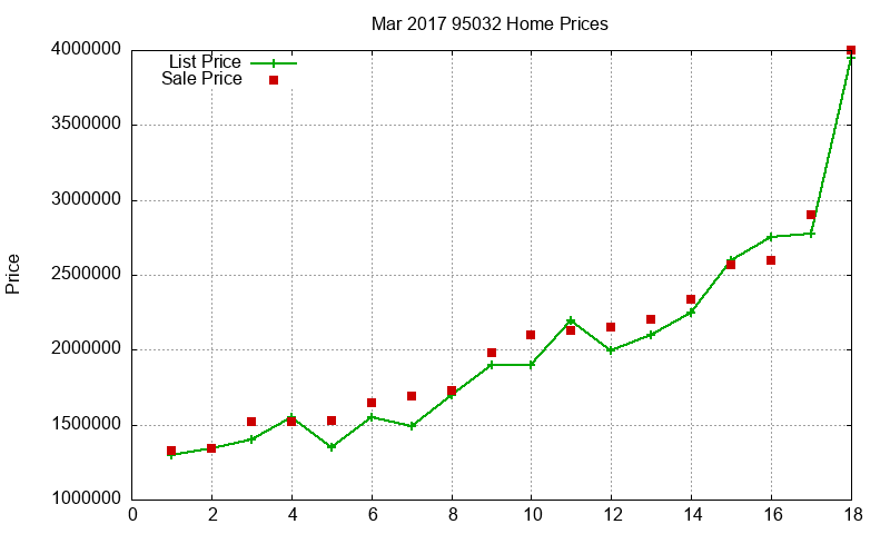 95032 Homes Just Sold 2017-03