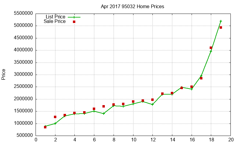 95032 Homes Just Sold 2017-04 95032 Homes Just Sold 2017-04