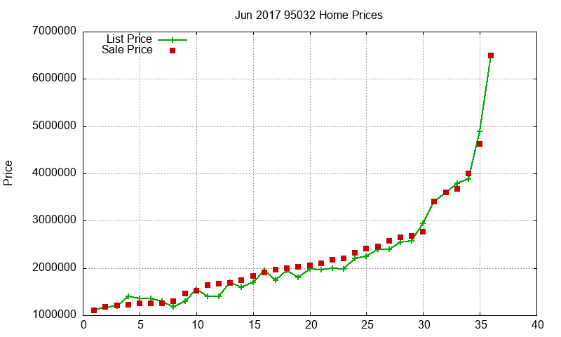95032 Homes Just Sold 2017-06 95032 Homes Just Sold 2017-06