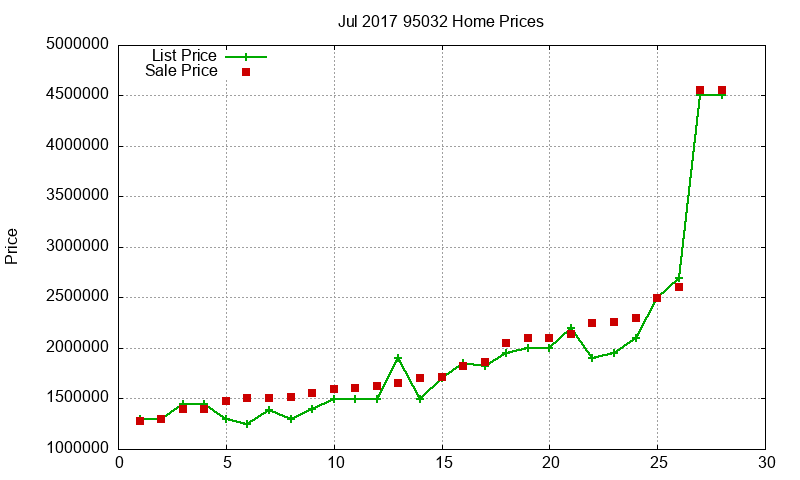 95032 Homes Just Sold 2017-07 95032 Homes Just Sold 2017-07