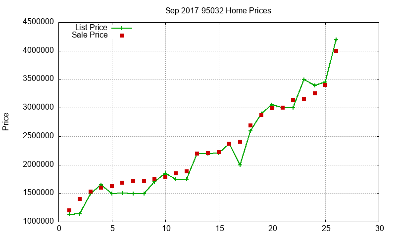 95032 Homes Just Sold 2017-09