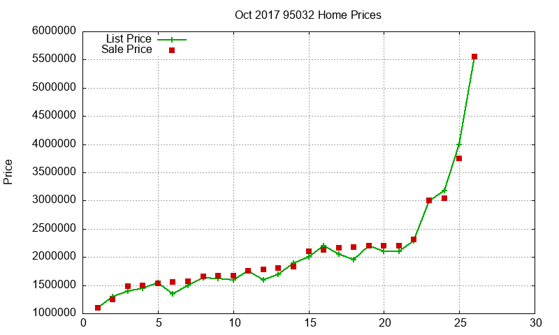 95032 Homes Just Sold 2017-10