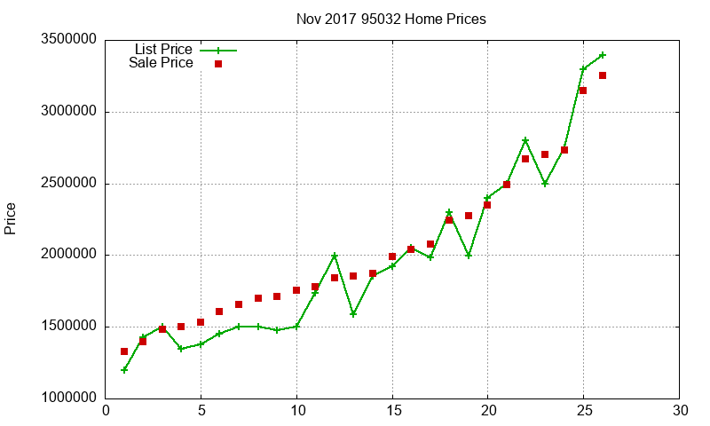 95032 Homes Just Sold 2017-11 95032 Homes Just Sold 2017-11