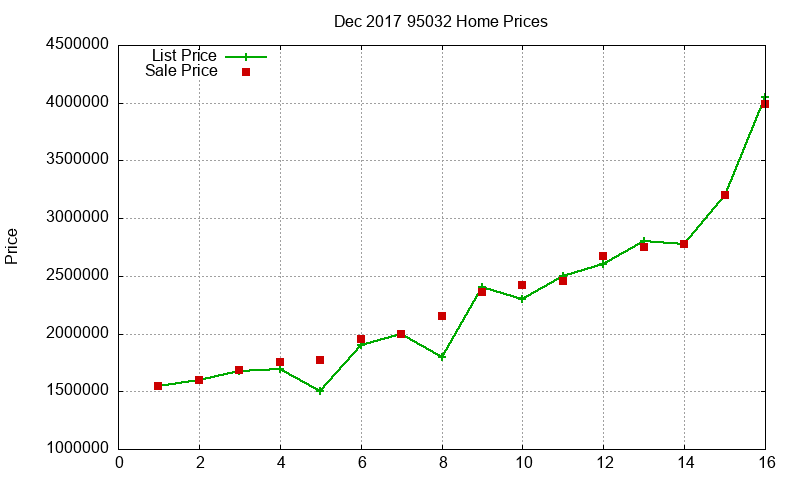 95032 Homes Just Sold 2017-12 95032 Homes Just Sold 2017-12