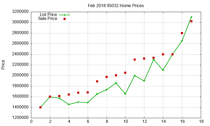 95032 Homes Just Sold 2018-02 95032 Homes Just Sold 2018-02