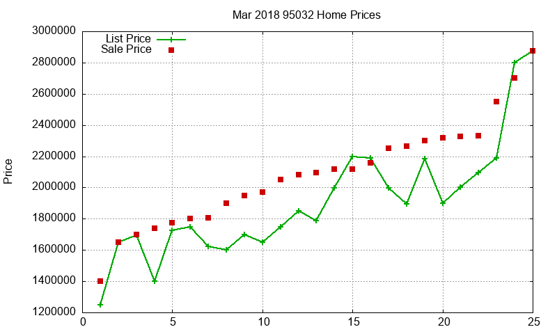 95032 Homes Just Sold 2018-03 95032 Homes Just Sold 2018-03