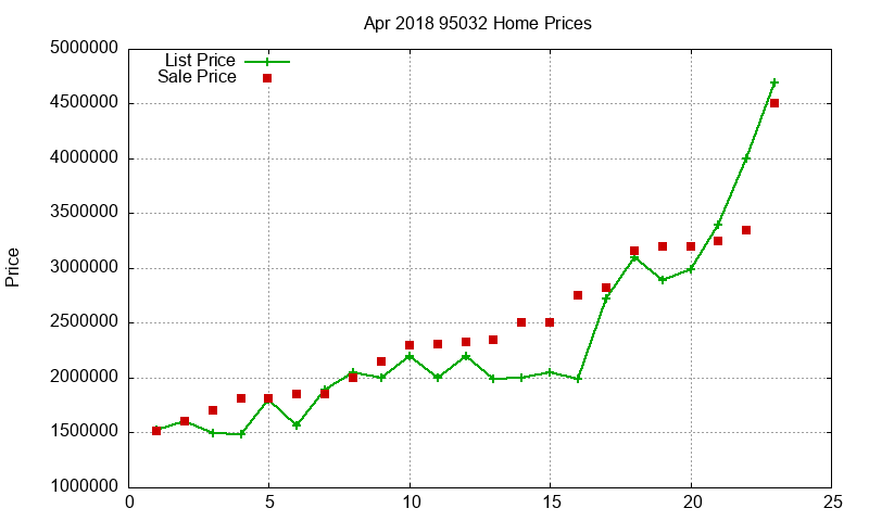 95032 Homes Just Sold 2018-04 95032 Homes Just Sold 2018-04