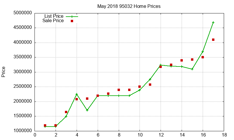 95032 Homes Just Sold 2018-05 95032 Homes Just Sold 2018-05