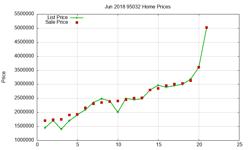 95032 Homes Just Sold 2018-06 95032 Homes Just Sold 2018-06