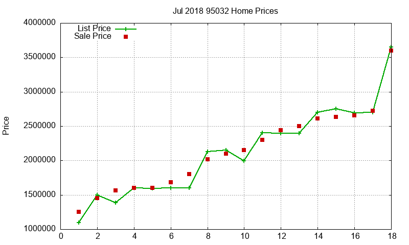 95032 Homes Just Sold 2018-07