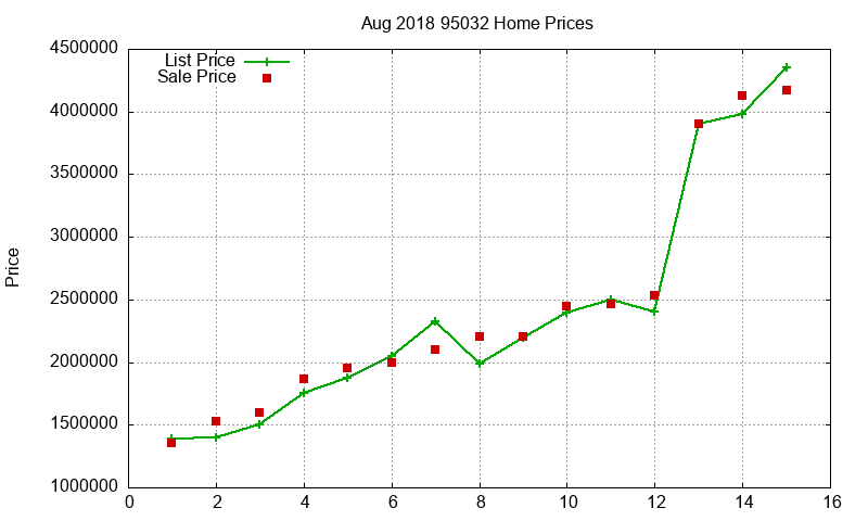 95032 Homes Just Sold 2018-08 95032 Homes Just Sold 2018-08