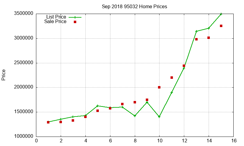 95032 Homes Just Sold 2018-09 95032 Homes Just Sold 2018-09