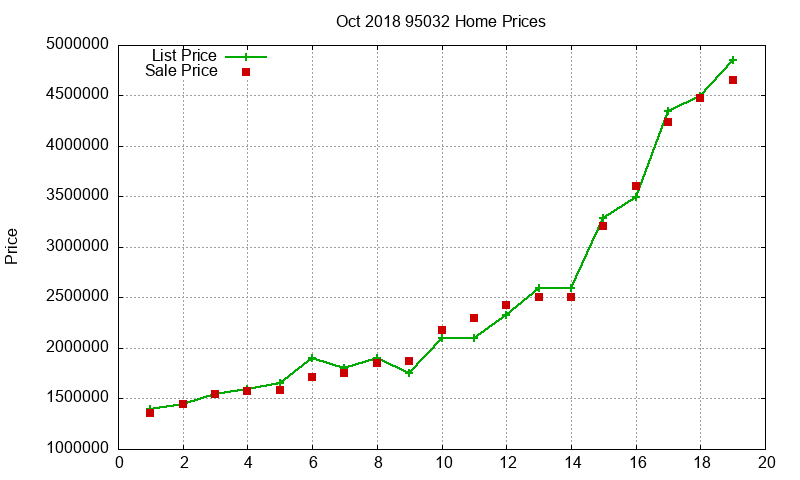 95032 Homes Just Sold 2018-10 95032 Homes Just Sold 2018-10