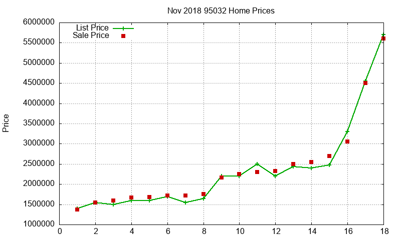 95032 Homes Just Sold 2018-11 95032 Homes Just Sold 2018-11