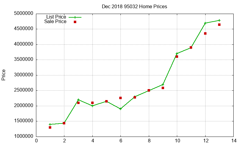 95032 Homes Just Sold 2018-12 95032 Homes Just Sold 2018-12