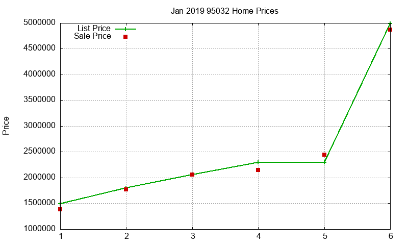 95032 Homes Just Sold 2019-01 95032 Homes Just Sold 2019-01