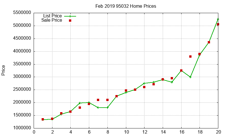 95032 Homes Just Sold 2019-02
